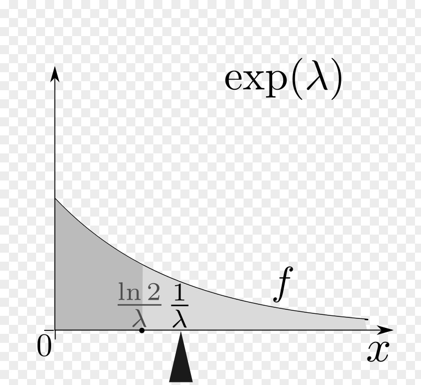 Mathematics Exponential Distribution Probability Function Mean Median PNG