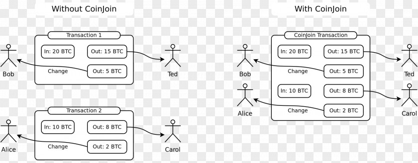 Bitcoin CoinJoin Cryptocurrency Tumbler Anonymity Financial Transaction PNG