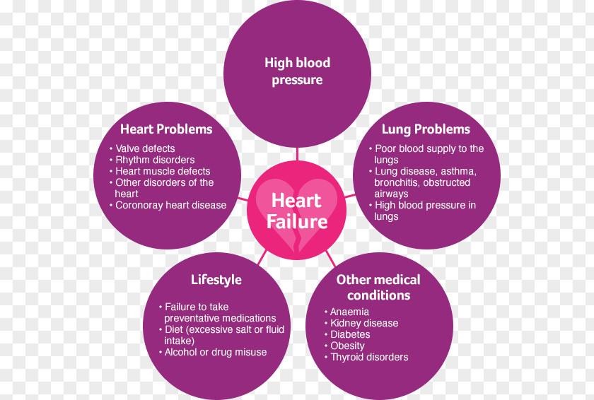 Coronary Artery Disease Heart Ailment Pharyngitis Medicine PNG