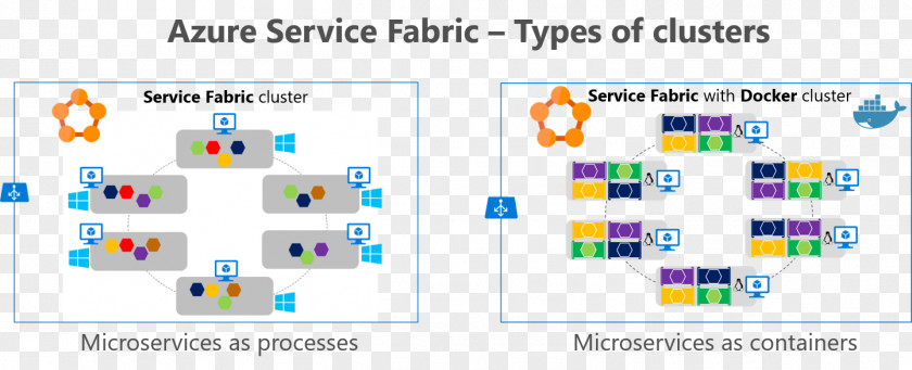 Docker Microsoft Azure Service Fabric Microservices Kubernetes PNG