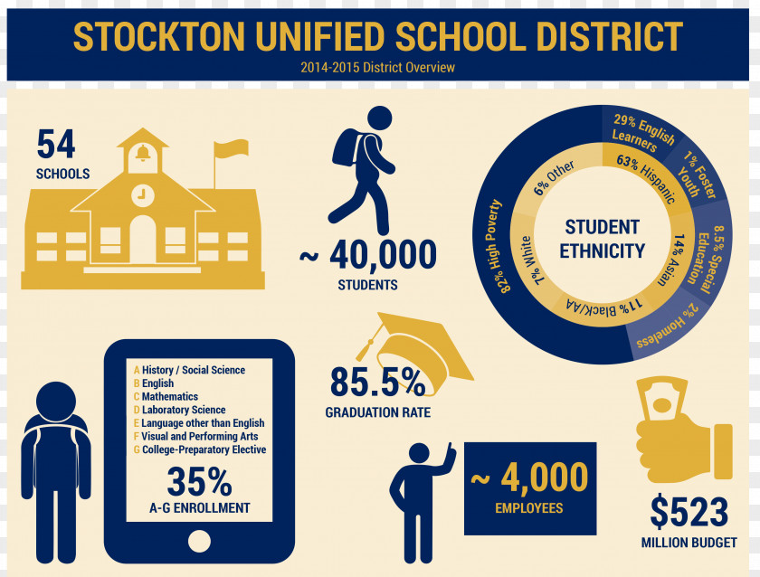 School Stockton Unified District Infographic Business Journal PNG