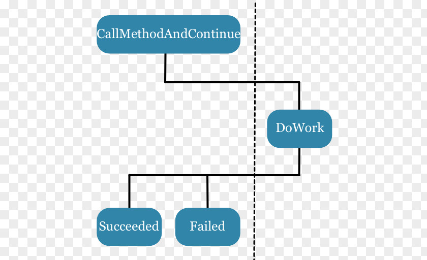 Await Asynchronous Method Invocation Conceptual Model I/O Asynchrony PNG