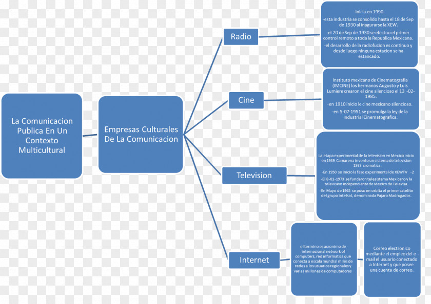 Communication Studies Context Concept Map Receptor PNG