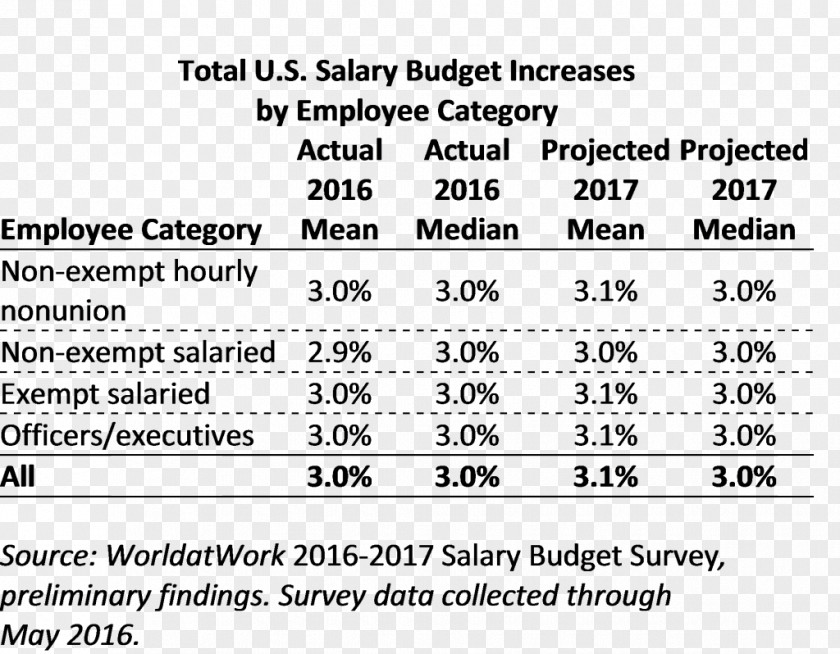 Worldatwork Salary Organization Budget Business Pay For Performance PNG