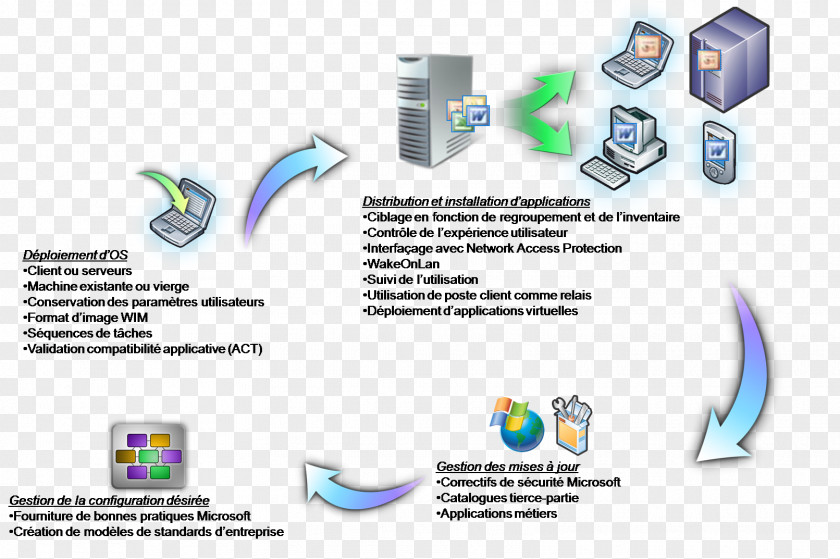 System Center Configuration Manager Windows Server Update Services Computer Program Management Brand PNG