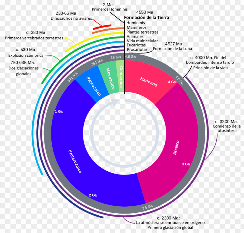 Festivals Geologic Time Scale Geology Proterozoic Archean Aeon PNG