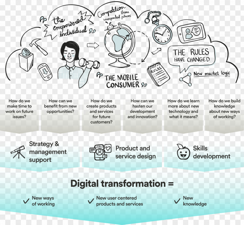 Digital Transformation Brand Human Behavior Technology PNG