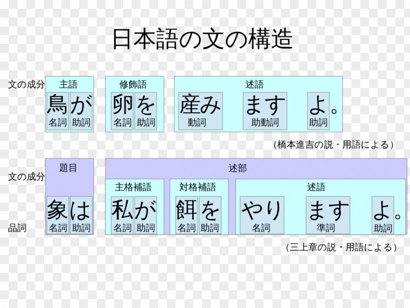 Japanese Sentence Clause Structure Grammar Verb Phrase PNG