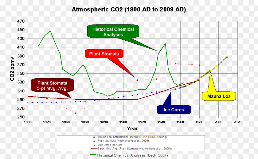 CO2 Ice Core Carbon Dioxide Stoma Mauna Loa Observatory Atmosphere Of Earth PNG