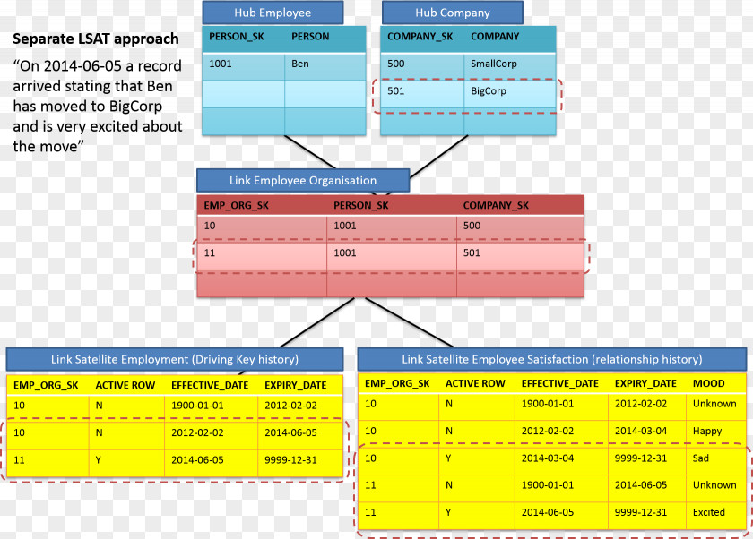 Data Vault Modeling Diagram Implementation Table PNG