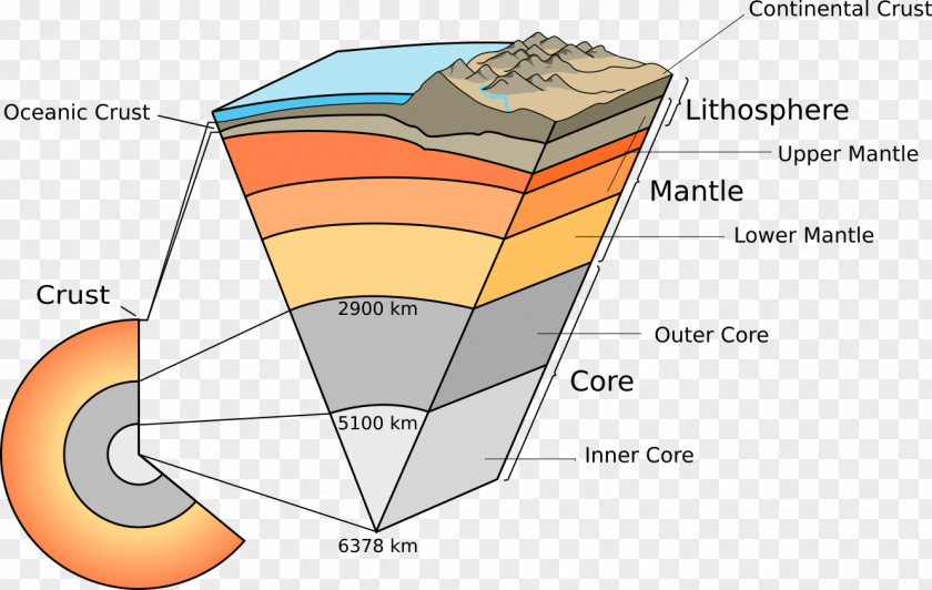 Crust Earth Geosphere Lithosphere Inner Core PNG core, earth clipart PNG
