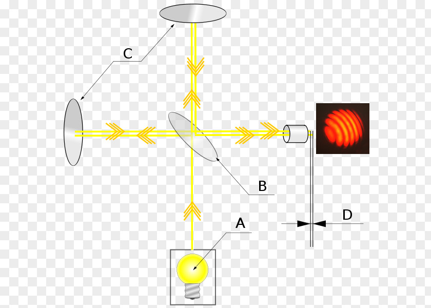 Light Michelson Interferometer Interferometry Michelson–Morley Experiment Laser PNG