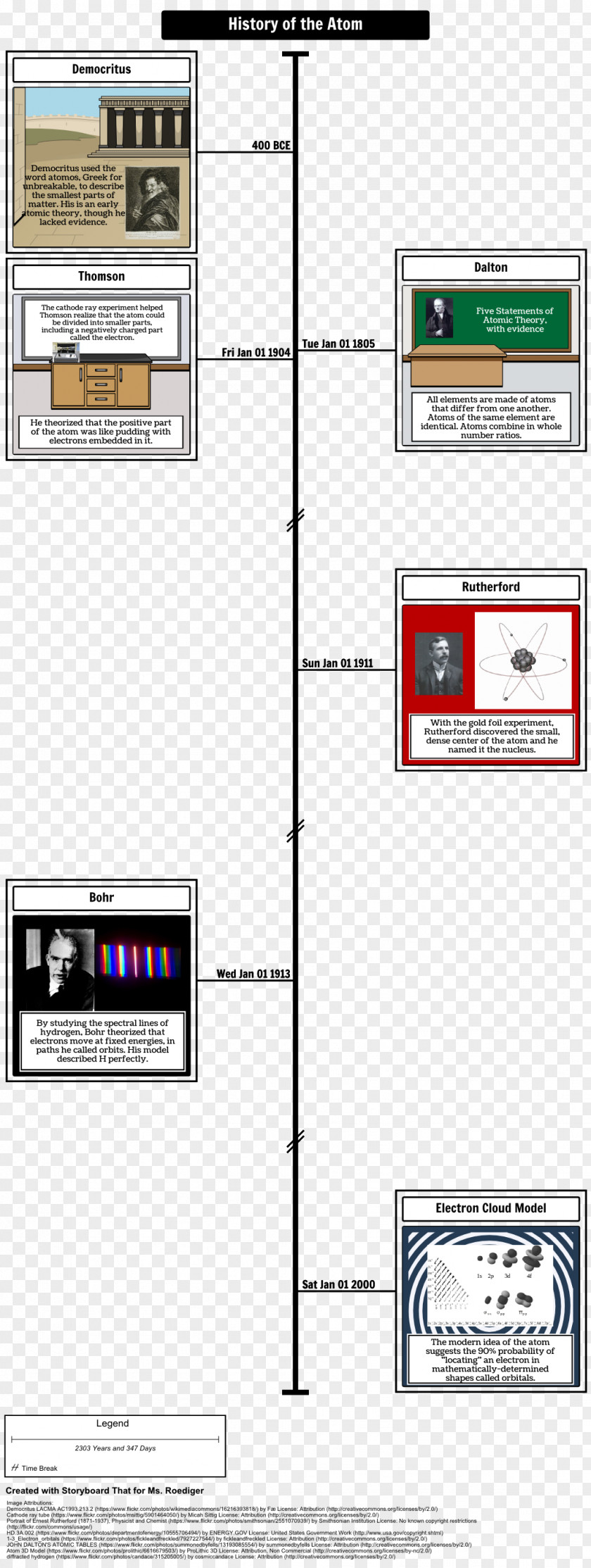 Timeline Atomic Theory History Plum Pudding Model Cathode Ray PNG