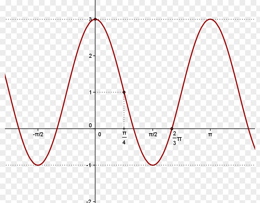 Angle Coseno Graph Of A Function Parametric Equation Sine PNG