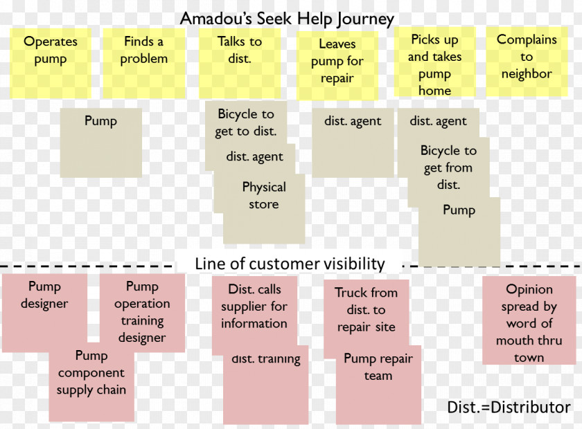 Map Customer Experience Paper Microsoft Visio User Journey PNG