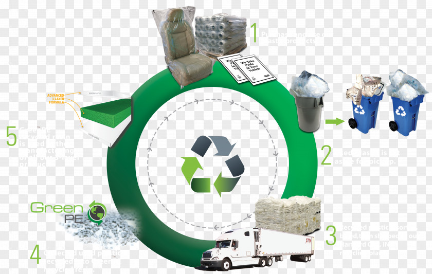 Recyclable Resources Plastic Recycling Petoskey Plastics Inc PNG