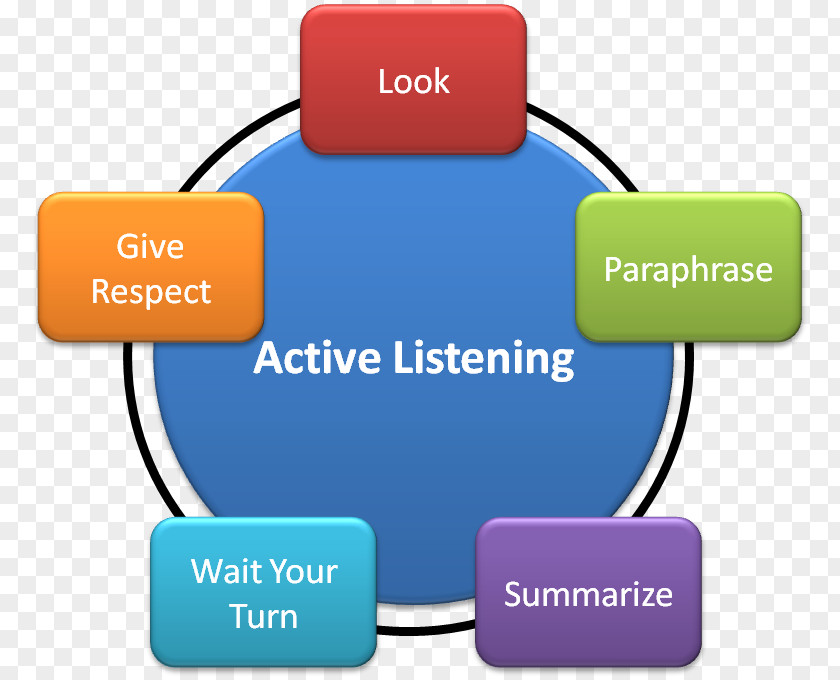 Active Listening Learning Communication Paraphrase PNG