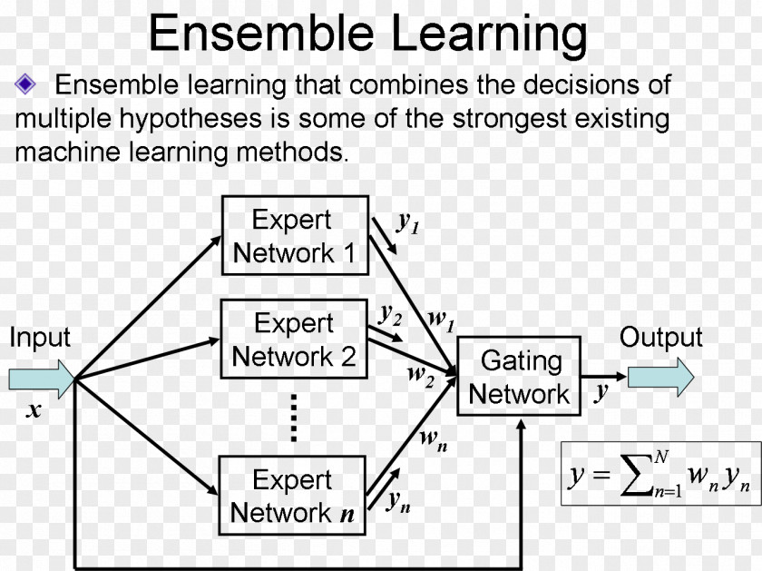 Random Forest Artificial Neural Network Ensemble Learning Algorithm Neuron PNG