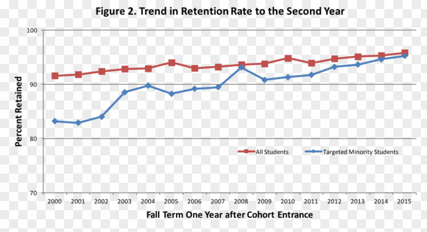 Rate Of Progress Retention University Wisconsin-Madison Employee Chart PNG