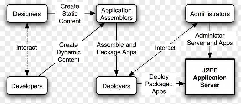 WildFly Software Deployment Application Lifecycle Management Java Servlet Computer PNG