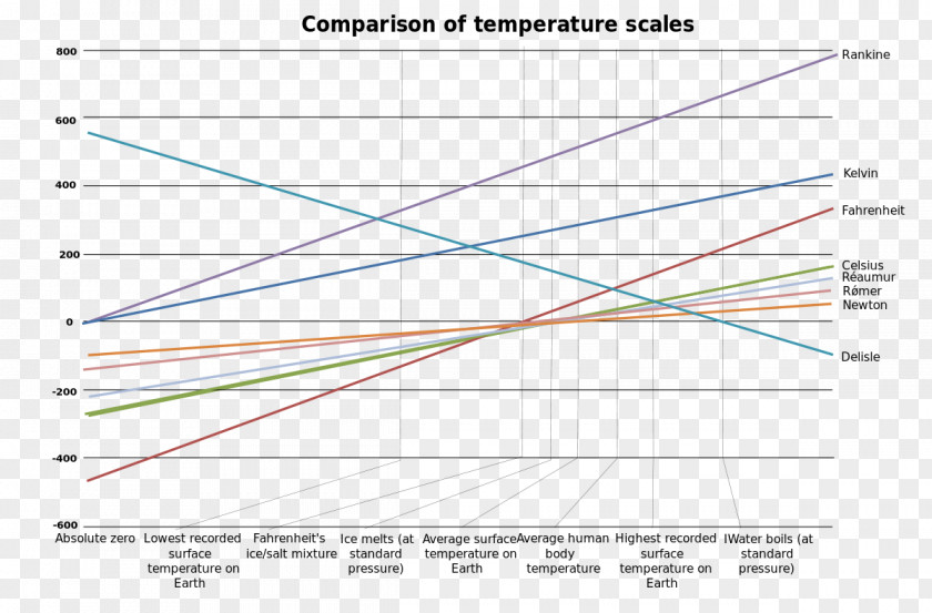 Standard Conditions For Temperature And Pressure Kelvin Scale Of Fahrenheit Celsius PNG