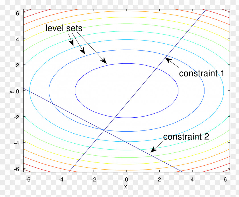 Level Lagrange Multiplier Constraint Maxima And Minima Mathematics Mathematical Optimization PNG