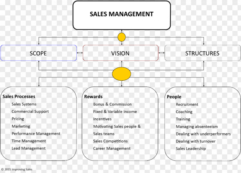 Sales Management Document Material Brand PNG