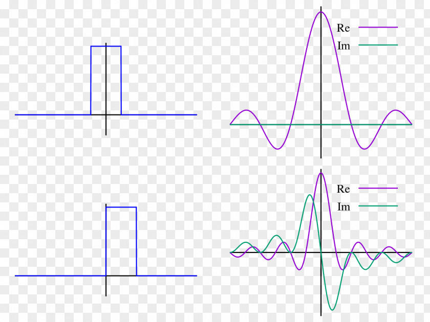 Pulse Discrete Fourier Transform Transformation Laplace Series PNG
