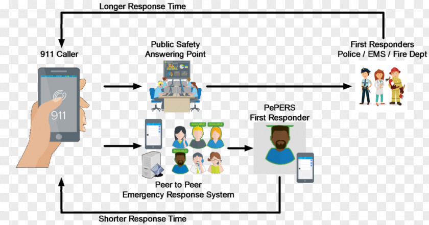 Technology System Public Safety Answering Point Innovation PNG