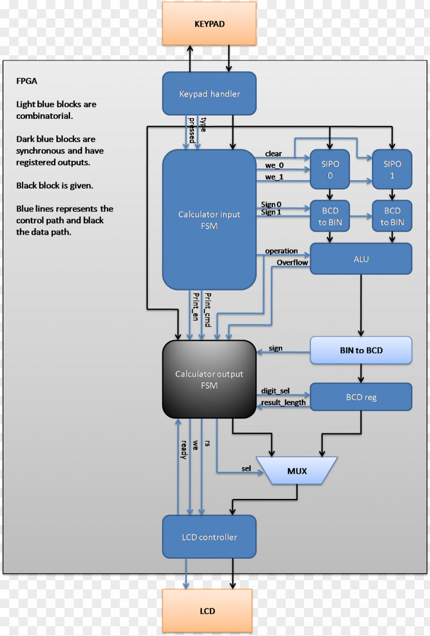 Calculator Block Diagram Scientific Calculation PNG