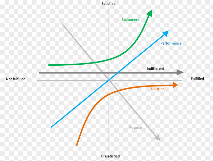 Model Diagram Kano Customer Satisfaction PNG