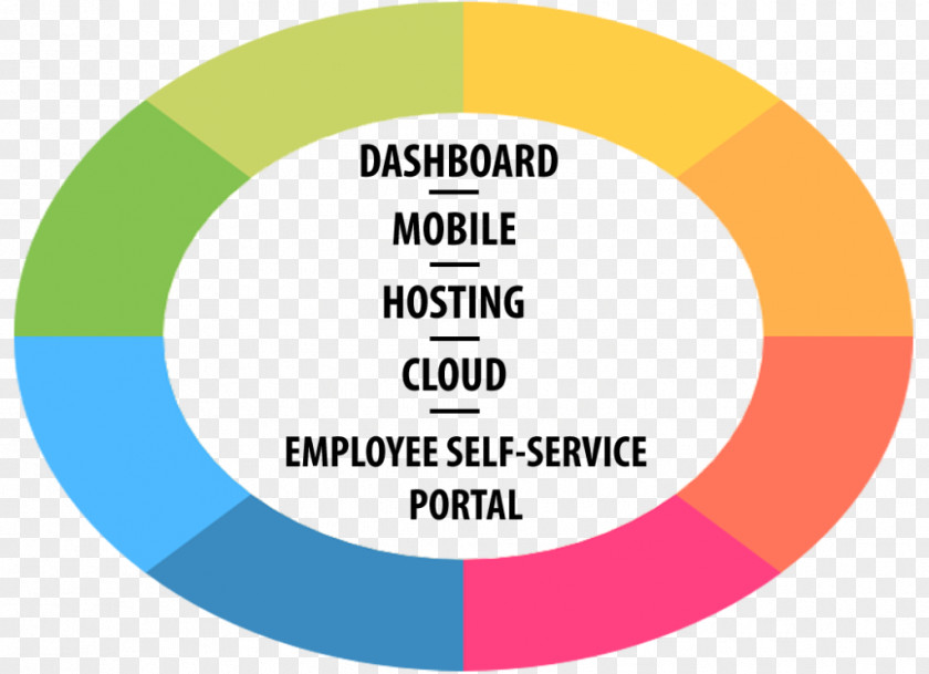 Self-service Employee Organization Human Resource Management System PNG