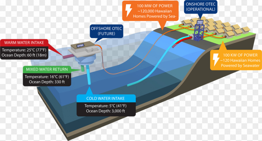 Thermal Power Station Natural Energy Laboratory Of Hawaii Authority Ocean Conversion Marine PNG