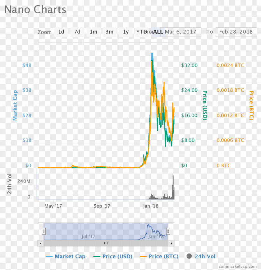 Run Chart Cryptocurrency Nano Proof-of-work System Monero Litecoin PNG