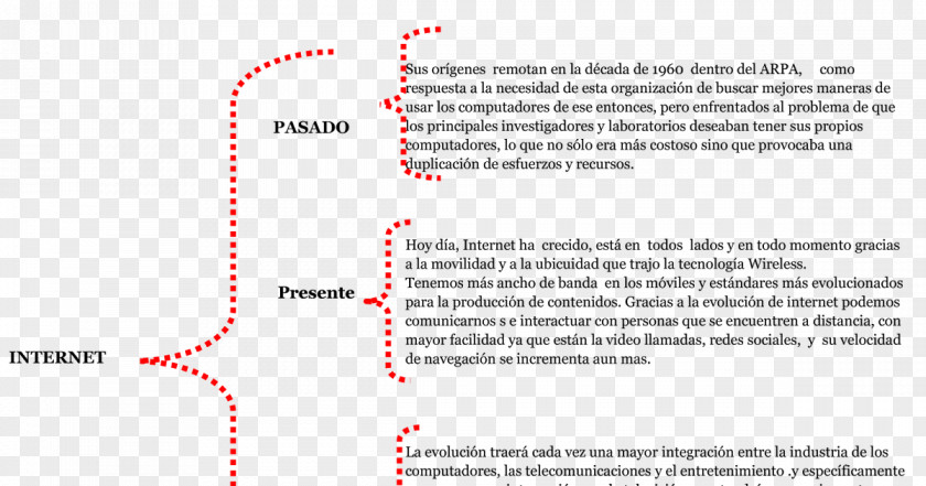 Diagram Text Cuadro Sinóptico Concept Map PNG