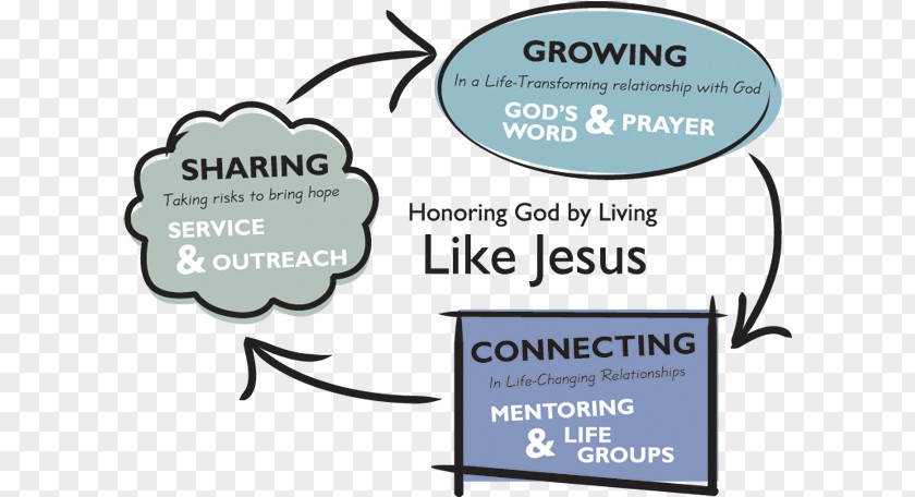 Growing Faith Scriptures God Christian Mission Grow Like Jesus: Practicing Luke 2:52 Discipleship Prayer PNG