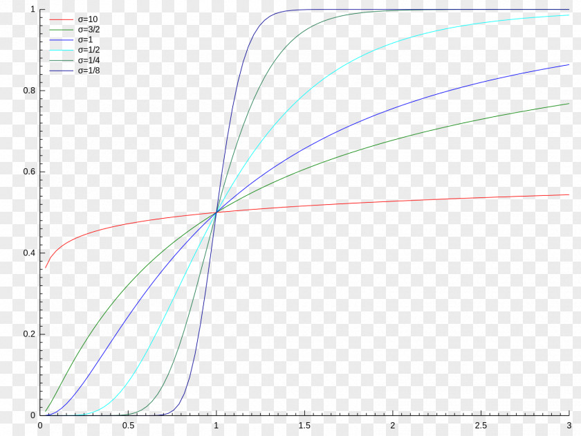 DISTRIBUTION Log-normal Distribution Probability Cumulative Function Random Variable PNG