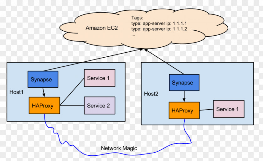 Synapse Docker HAProxy Service Discovery Service-oriented Architecture Software Deployment PNG