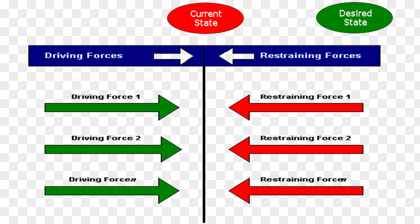 Force-field Analysis Change Management Implementing Organizational PNG