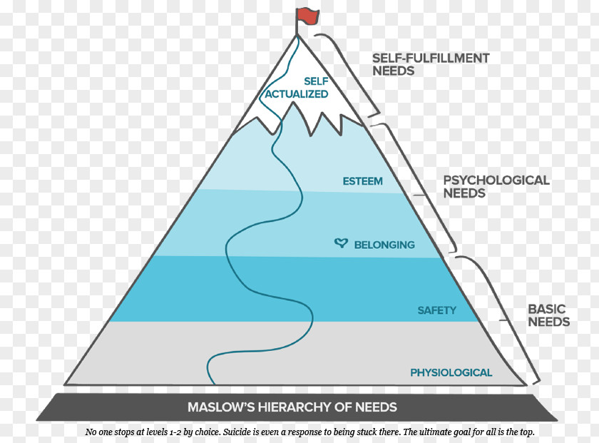 Maslow's Hierarchy Of Needs Psychology Motivation Basic PNG