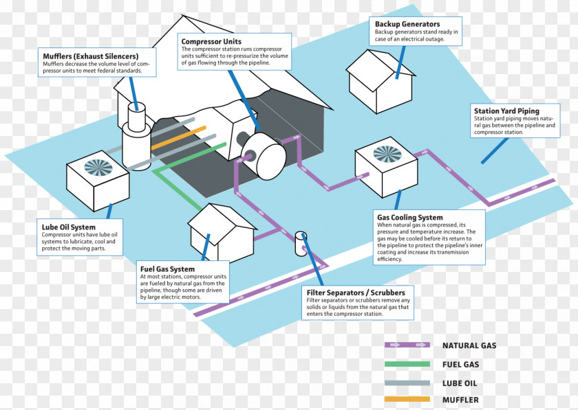 Diagram Compressor Station Natural Gas Pipeline Transportation PNG