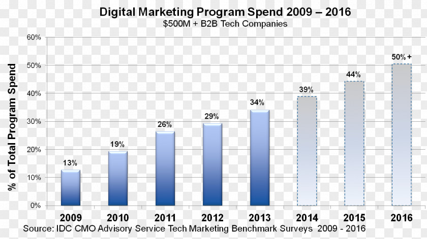 Marketing Digital Technology Spending Business PNG