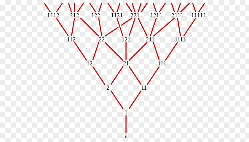 Sequence Of Numbers Fibonacci Number Young–Fibonacci Lattice Graph Theory Partially Ordered Set PNG