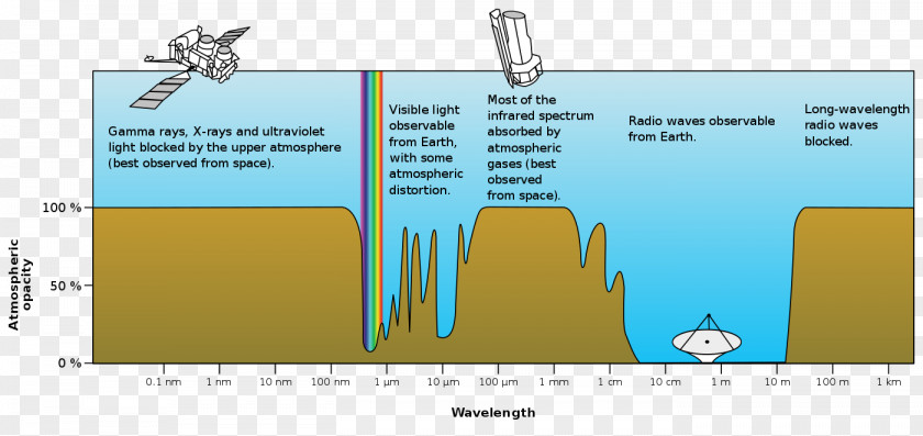 Weltraum Atmosphere Of Earth Electromagnetic Radiation Opacity Spectrum PNG