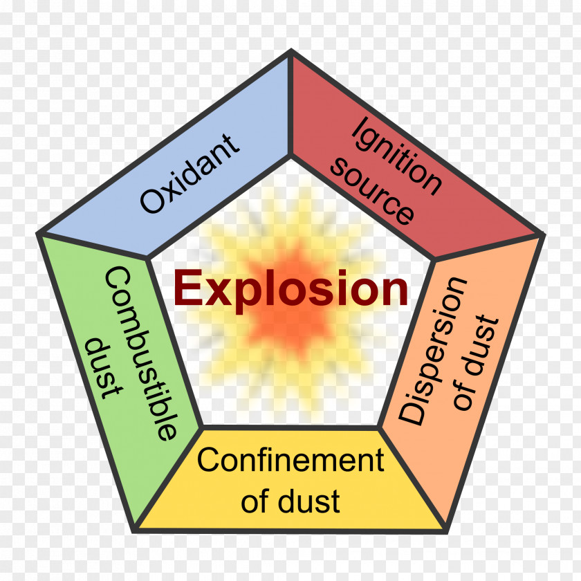 Dust Explosion Fuel Combustibility And Flammability PNG