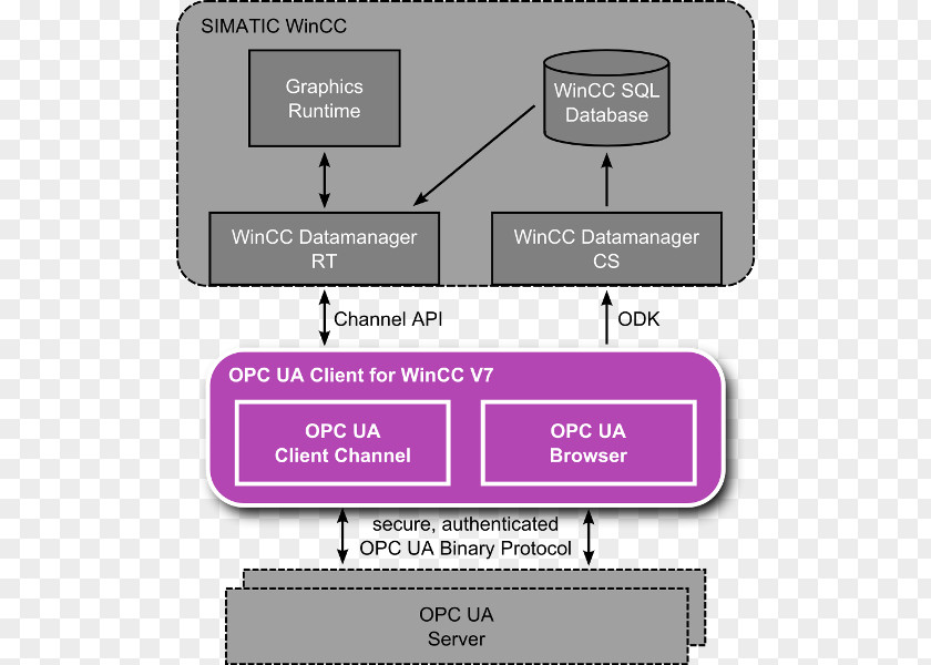 Open Platform Communications OPC Unified Architecture WinCC Data Access Computer Servers PNG