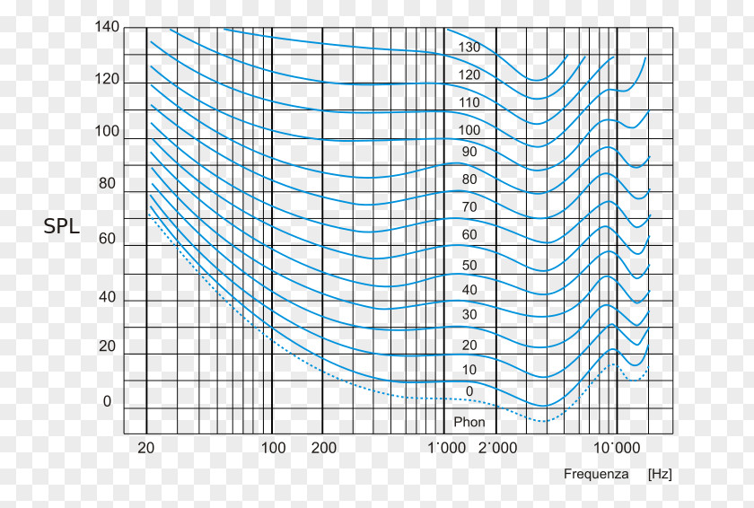 Equal-loudness Contour Curve Decibel Acoustics Frequency PNG