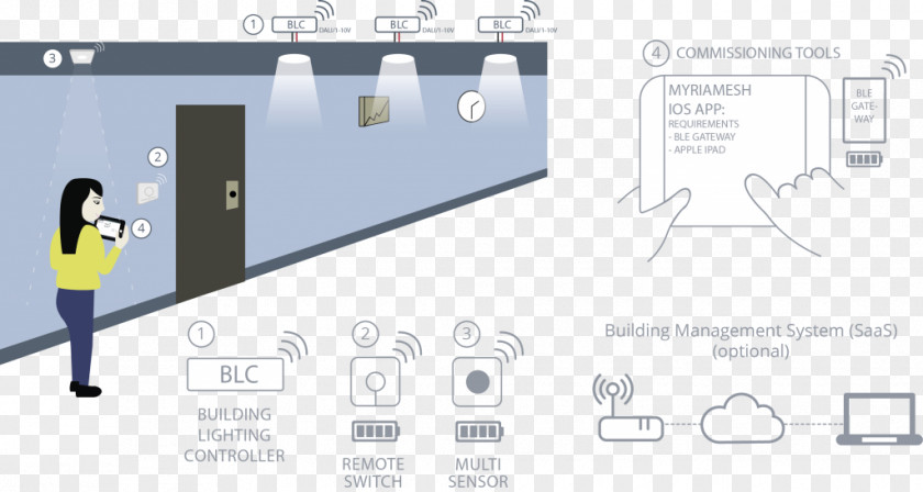 City Lighting Control System Building PNG