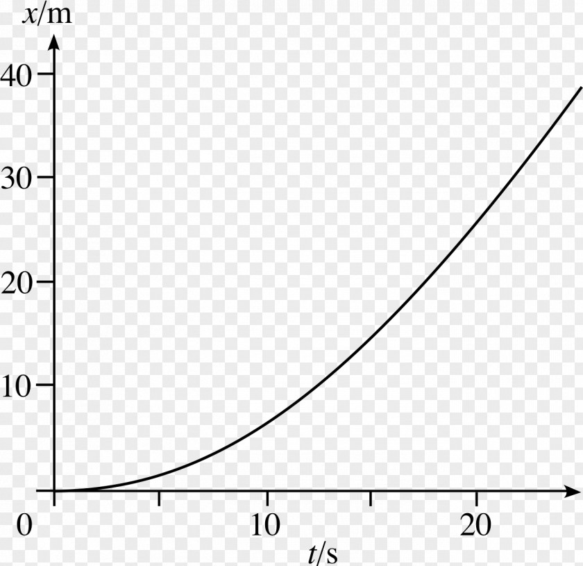 Line Graph Myosin Light-chain Kinase Glycated Hemoglobin Light Chain Glycation PNG