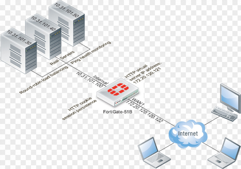 Fortinte Network Load Balancing Session Computer Servers Fortinet PNG
